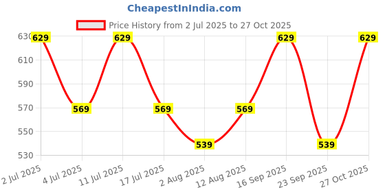amazon.in mack jonney Cotton Blend Track suit Co-ord Set For Men With Round Neck Half Sleeve T-Shirt and Track Pant-VJ-MNS-TTP-GROUP11 mack jonney Price History Graph from 2 Jul 2025 to 27 Oct 2025
