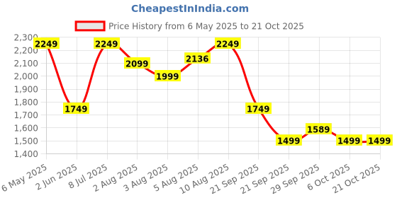 amazon.in puma Cotton Blend Unisex-Adult Crew Neck Sweatshirt puma Price History Graph from 6 May 2025 to 21 Oct 2025