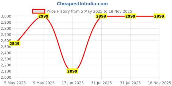 amazon.in only Cotton Blend Western Skort only Price History Graph from 5 May 2025 to 17 Nov 2025
