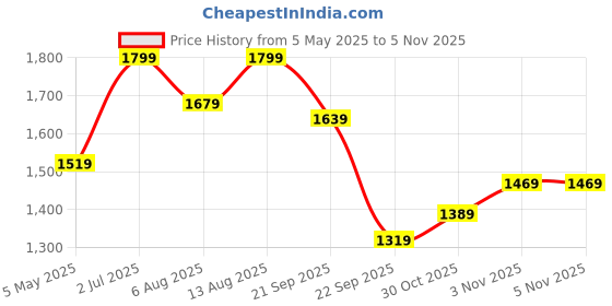 amazon.in puma Cotton Blend Women Crew Neck Sweatshirt puma Price History Graph from 5 May 2025 to 2 Nov 2025