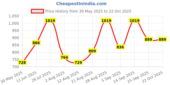 amazon.in van heusen Cotton Blend Women Hooded Sweatshirt van heusen Price History Graph from 30 May 2025 to 21 Oct 2025