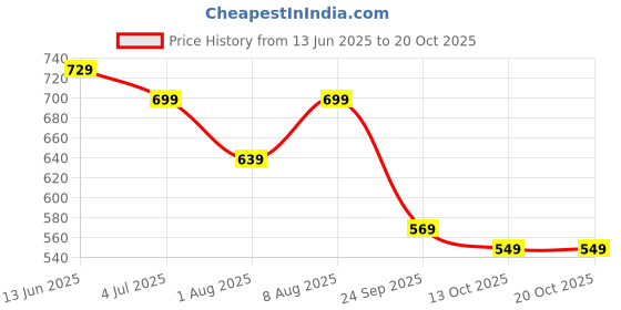 amazon.in anni designer Cotton Blend Women Kurta Pant With Dupatta anni designer Price History Graph from 13 Jun 2025 to 20 Oct 2025