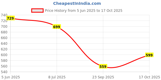 amazon.in anni designer Cotton Blend Women Kurta Pant With Dupatta anni designer Price History Graph from 5 Jun 2025 to 17 Oct 2025