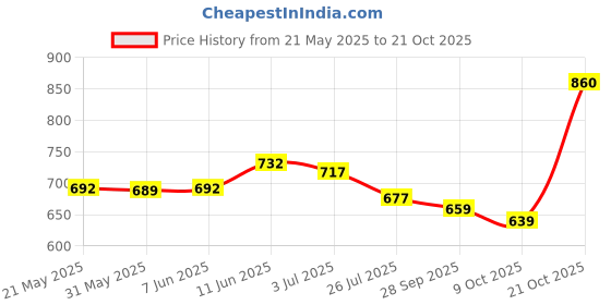 amazon.in fabnex Cotton Blend Women Kurta Set fabnex Price History Graph from 21 May 2025 to 21 Oct 2025