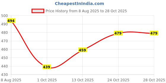 amazon.in fabnex Cotton Blend Women Kurta Set fabnex Price History Graph from 8 Aug 2025 to 27 Oct 2025