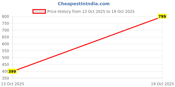 amazon.in anni designer Cotton Blend Women Kurta Set anni designer Price History Graph from 13 Oct 2025 to 19 Oct 2025