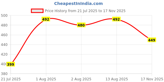 amazon.in gosriki Cotton Blend Women Kurta With Palazzo gosriki Price History Graph from 21 Jul 2025 to 17 Nov 2025