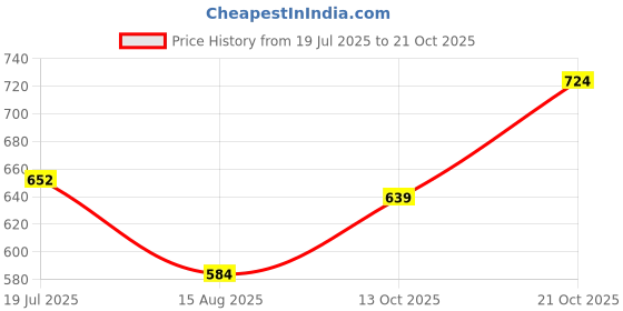 amazon.in fabme Cotton Blend Women Maxi Night Gown fabme Price History Graph from 19 Jul 2025 to 21 Oct 2025