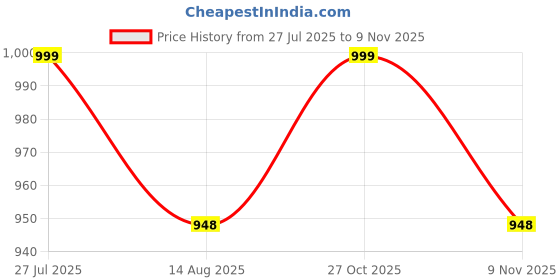 amazon.in office purple Cotton Blend Women's Blazer – Full Sleeves, Notched Lapel, Single-Breasted, 2 Pockets, Formal & Casual Wear office purple Price History Graph from 27 Jul 2025 to 9 Nov 2025