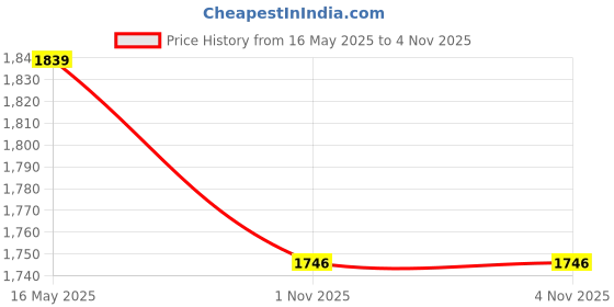 amazon.in house of jangid Cotton Blend Women's Cotton Blend Solid Pant Set house of jangid Price History Graph from 16 May 2025 to 1 Nov 2025