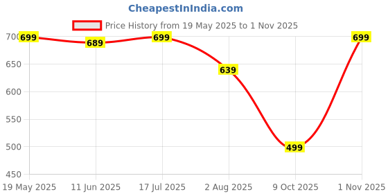 amazon.in gosriki Cotton Blend Women's Kurta with Pant & Dupatta gosriki Price History Graph from 19 May 2025 to 1 Nov 2025