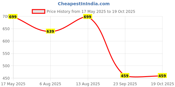 amazon.in gosriki Cotton Blend Women's Kurta with Pant & Dupatta gosriki Price History Graph from 17 May 2025 to 19 Oct 2025