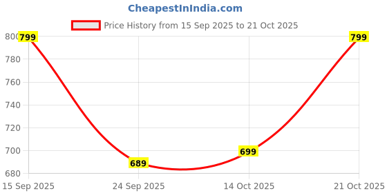 amazon.in anni designer Cotton Blend Women's Kurta With Pant & Dupatta anni designer Price History Graph from 15 Sep 2025 to 21 Oct 2025