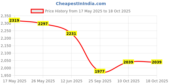 amazon.in levi's Cotton Blend Women's Oversized Fit Trucker Standard Length Jacket levi's Price History Graph from 17 May 2025 to 17 Oct 2025