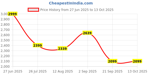 amazon.in campus sutra Cotton Blend Womens Standard Length Coat campus sutra Price History Graph from 27 Jun 2025 to 13 Oct 2025