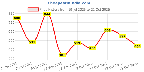 amazon.in enamor Cotton Blend Women's T-Shirt Bra enamor Price History Graph from 19 Jul 2025 to 21 Oct 2025