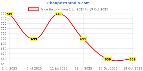 amazon.in vimal jonney Cotton Blended Capri for Men (Pack of 2) vimal jonney Price History Graph from 1 Jul 2025 to 13 Oct 2025