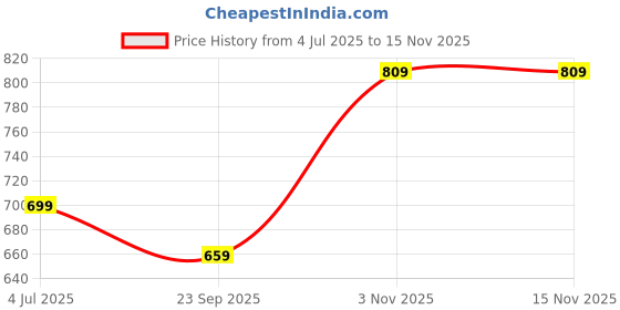 amazon.in mack jonney Cotton Blended Capri for Men (Pack of 2)-C9B_C9N_02-P mack jonney Price History Graph from 4 Jul 2025 to 15 Nov 2025