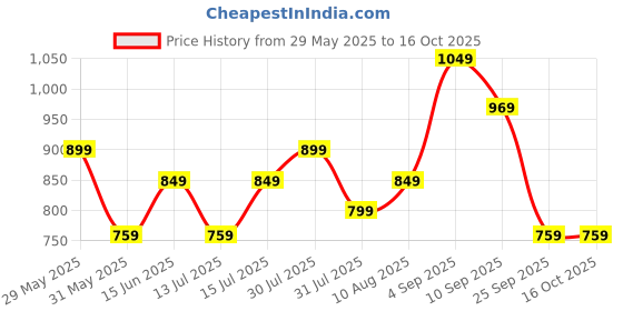 amazon.in mack jonney Cotton Blended Casual Style Capris for Women(Pack of 3)-Vj-Wcaprigroup-17 mack jonney Price History Graph from 29 May 2025 to 15 Oct 2025