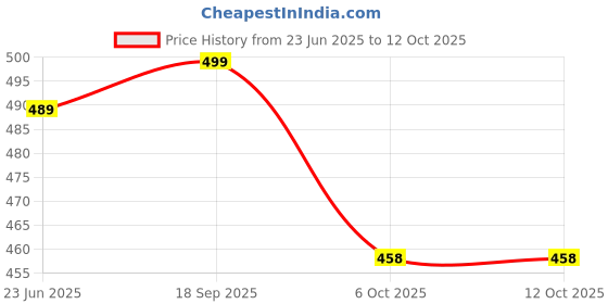 amazon.in mack jonney Cotton Blended Half Sleeve Regular Fit T-Shirts for Men(Pack of 3) mack jonney Price History Graph from 23 Jun 2025 to 11 Oct 2025
