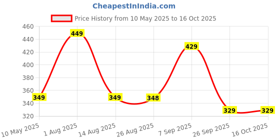 amazon.in mack jonney Cotton Blended Regular Fit 3/4th Capri for Men mack jonney Price History Graph from 10 May 2025 to 16 Oct 2025