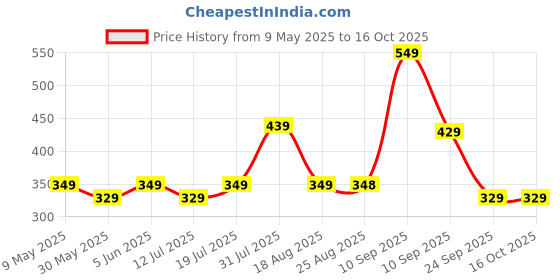 amazon.in mack jonney Cotton Blended Regular Fit 3/4th Capri for Men mack jonney Price History Graph from 9 May 2025 to 15 Oct 2025