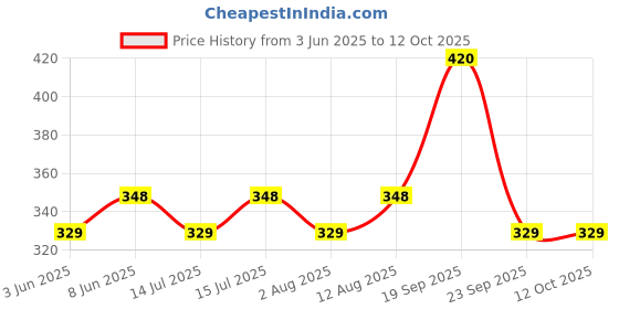 amazon.in mack jonney Cotton Blended Regular Fit 3/4th Capri for Men mack jonney Price History Graph from 3 Jun 2025 to 12 Oct 2025