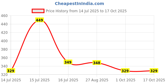 amazon.in mack jonney Cotton Blended Regular Fit 3/4th Capri for Men mack jonney Price History Graph from 14 Jul 2025 to 14 Oct 2025