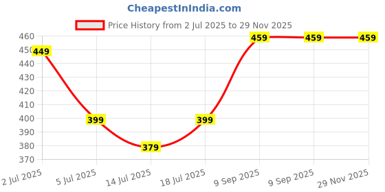 amazon.in mack jonney Cotton Blended Regular Fit 3/4th Capri for Men mack jonney Price History Graph from 2 Jul 2025 to 29 Nov 2025