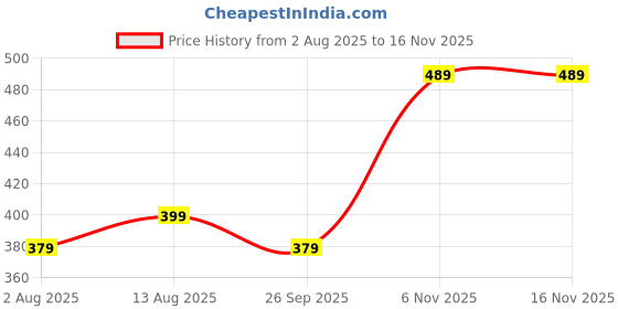 amazon.in mack jonney Cotton Blended Regular Fit 3/4th Capri for Men mack jonney Price History Graph from 2 Aug 2025 to 15 Nov 2025