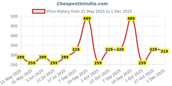 amazon.in mack jonney Cotton Blended Regular Fit 3/4th Capri for Men-C1_0001_P mack jonney Price History Graph from 21 May 2025 to 1 Dec 2025