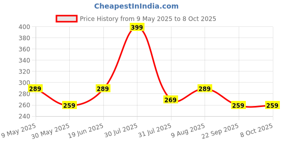 amazon.in mack jonney Cotton Blended Regular Fit 3/4th Capri for Men-C1_0001_P mack jonney Price History Graph from 9 May 2025 to 8 Oct 2025
