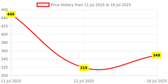 amazon.in mack jonney Cotton Blended Regular Fit 3/4th Capri for Men-C1_0001_P mack jonney Price History Graph from 11 Jul 2025 to 16 Jul 2025