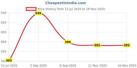amazon.in mack jonney Cotton Blended Regular Fit 3/4th Capri for Men-C1_0001_P mack jonney Price History Graph from 12 Jul 2025 to 15 Nov 2025