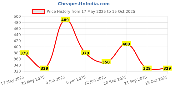 amazon.in mack jonney Cotton Blended Regular Fit 3/4th Capri for Men-C2_0001_P mack jonney Price History Graph from 17 May 2025 to 14 Oct 2025