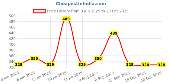 amazon.in mack jonney Cotton Blended Regular Fit 3/4th Capri for Men-C2_0001_P mack jonney Price History Graph from 3 Jun 2025 to 16 Oct 2025