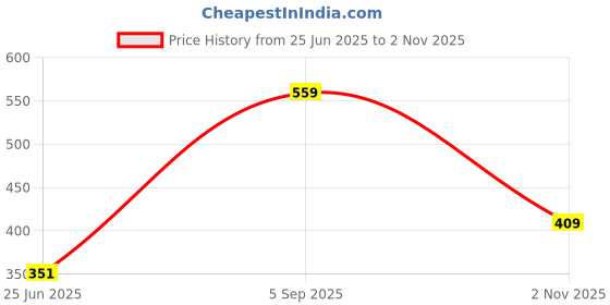 amazon.in mack jonney Cotton Blended Regular Fit 3/4th Capri for Men-C2_0001_P mack jonney Price History Graph from 25 Jun 2025 to 2 Nov 2025