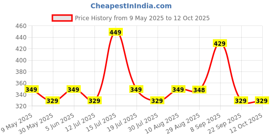 amazon.in mack jonney Cotton Blended Regular Fit 3/4th Capri for Men-C5_0001_P mack jonney Price History Graph from 9 May 2025 to 12 Oct 2025