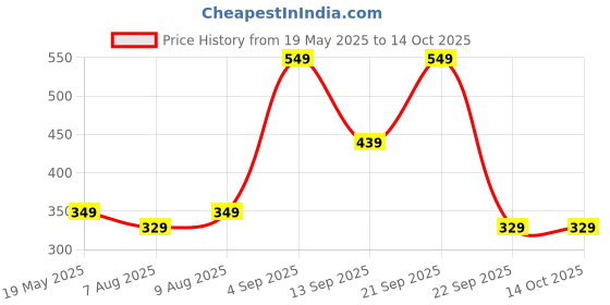 amazon.in mack jonney Cotton Blended Regular Fit 3/4th Capri for Men-C5_0001_P mack jonney Price History Graph from 19 May 2025 to 14 Oct 2025