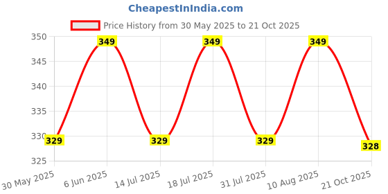 amazon.in mack jonney Cotton Blended Regular Fit 3/4th Capri for Men-C5_0001_P mack jonney Price History Graph from 30 May 2025 to 21 Oct 2025