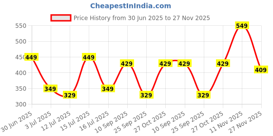 amazon.in mack jonney Cotton Blended Regular Fit 3/4th Capri for Men-C7_0001_P mack jonney Price History Graph from 30 Jun 2025 to 27 Nov 2025