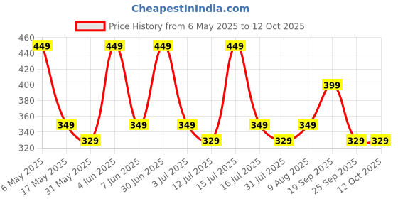 amazon.in mack jonney Cotton Blended Regular Fit 3/4th Capri for Men-C8_0001_P mack jonney Price History Graph from 6 May 2025 to 12 Oct 2025