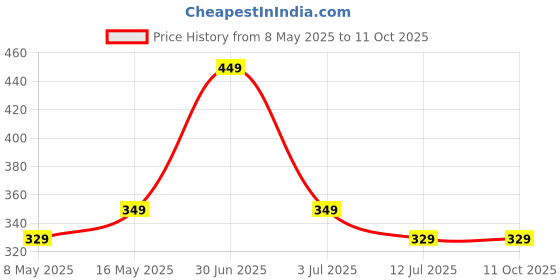 amazon.in mack jonney Cotton Blended Regular Fit 3/4th Capri for Men-C9_0001_P mack jonney Price History Graph from 8 May 2025 to 11 Oct 2025