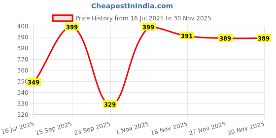 amazon.in mack jonney Cotton Blended Regular Fit 3/4th Capri for Men-C9_0001_P mack jonney Price History Graph from 16 Jul 2025 to 27 Nov 2025