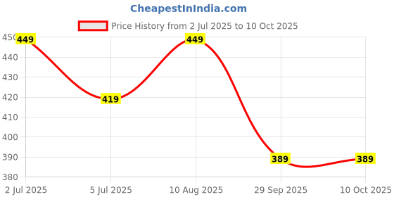 amazon.in mack jonney Cotton Blended Regular Fit 3/4th Capri for Men-D13_0001_P mack jonney Price History Graph from 2 Jul 2025 to 10 Oct 2025