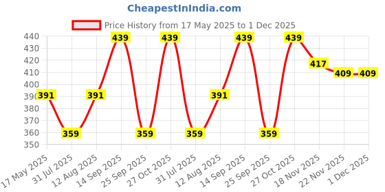 amazon.in mack jonney Cotton Blended Regular Fit Black Pyjamas for Men-D1BLACK0001-M, Mid Rise mack jonney Price History Graph from 17 May 2025 to 1 Dec 2025