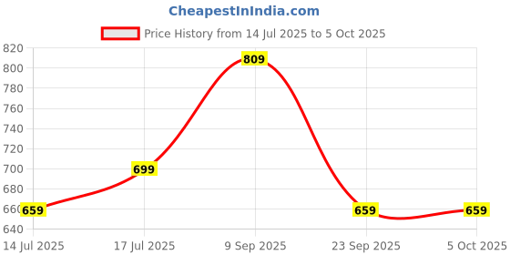 amazon.in mack jonney Cotton Blended Regular Fit Capris for Men (Pack of 2)-C1A_C1M_02-P mack jonney Price History Graph from 14 Jul 2025 to 5 Oct 2025