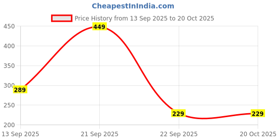 amazon.in mack jonney Cotton Blended Regular Fit Full Sleeve Hooded Neck T-Shirts for Men's mack jonney Price History Graph from 13 Sep 2025 to 20 Oct 2025