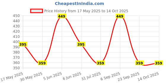 amazon.in mack jonney Cotton Blended Regular Fit Grey Pyjamas for Men-D1MELANGE0001-XL mack jonney Price History Graph from 17 May 2025 to 14 Oct 2025