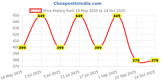 amazon.in mack jonney Cotton Blended Regular Fit Grey Pyjamas for Men-D5MELANGE0001-S mack jonney Price History Graph from 18 May 2025 to 13 Oct 2025